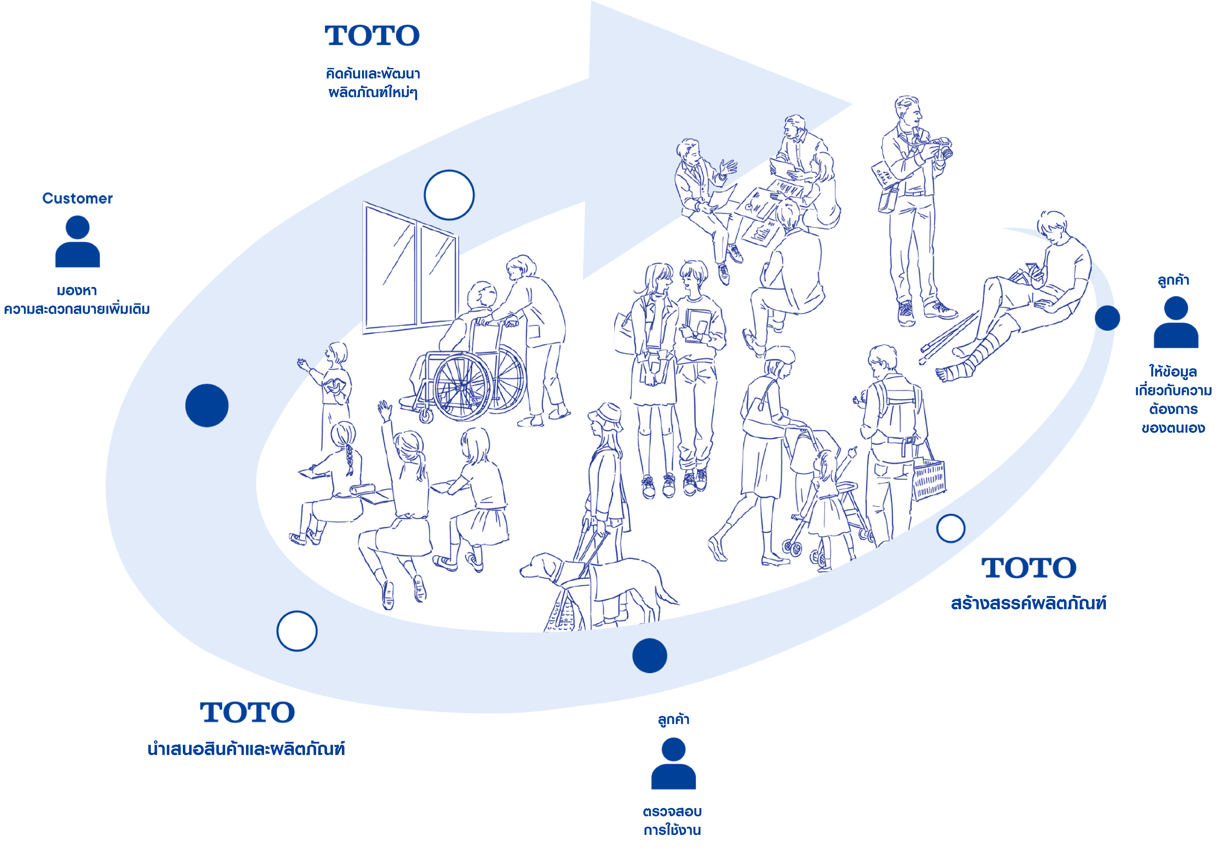 Universal Design of TOTO